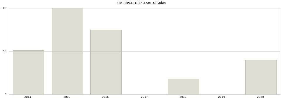 GM 88941687 part annual sales from 2014 to 2020.
