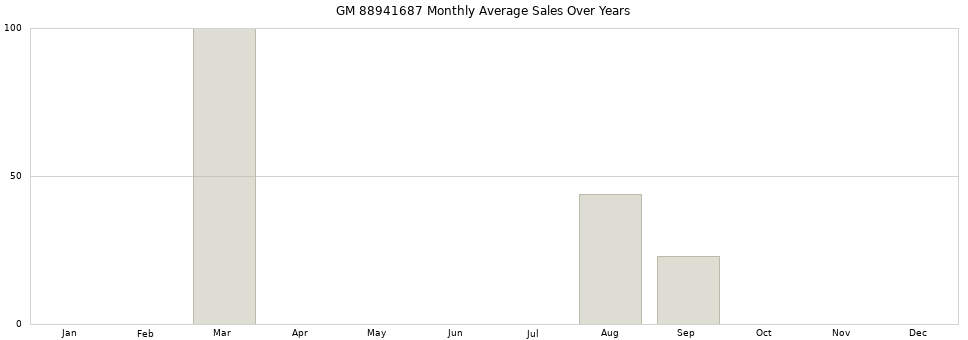 GM 88941687 monthly average sales over years from 2014 to 2020.
