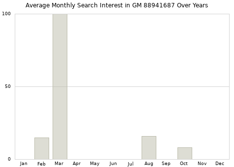 Monthly average search interest in GM 88941687 part over years from 2013 to 2020.