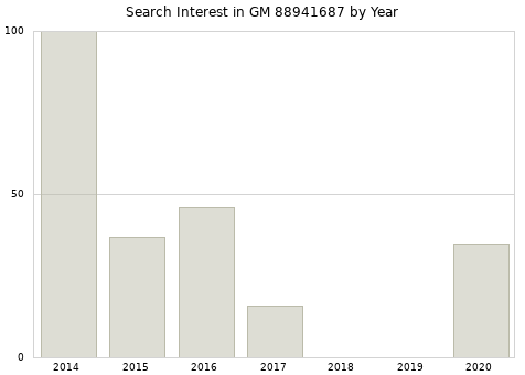 Annual search interest in GM 88941687 part.