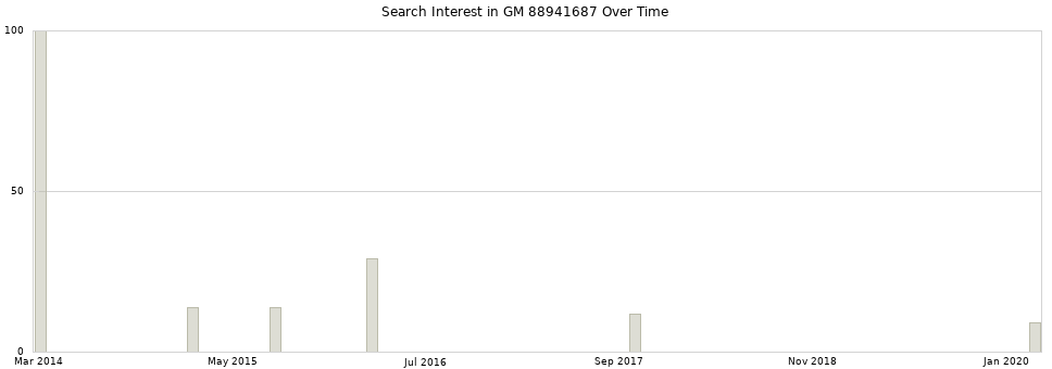Search interest in GM 88941687 part aggregated by months over time.