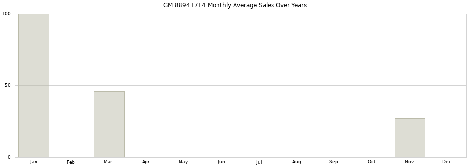GM 88941714 monthly average sales over years from 2014 to 2020.