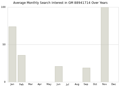Monthly average search interest in GM 88941714 part over years from 2013 to 2020.