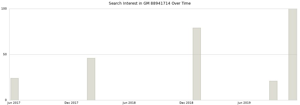 Search interest in GM 88941714 part aggregated by months over time.
