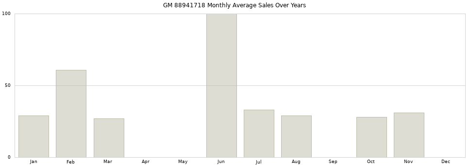 GM 88941718 monthly average sales over years from 2014 to 2020.