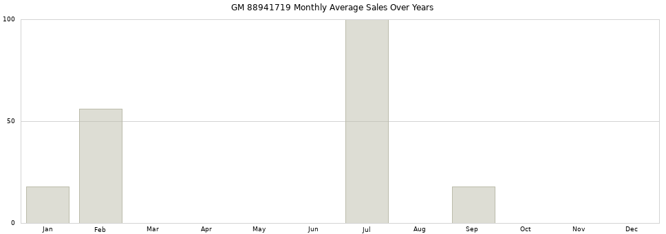 GM 88941719 monthly average sales over years from 2014 to 2020.