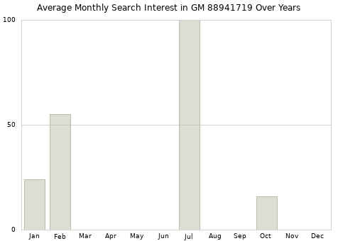 Monthly average search interest in GM 88941719 part over years from 2013 to 2020.