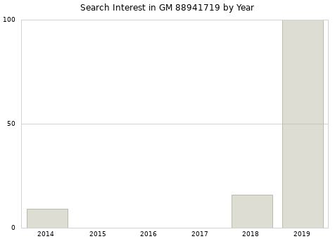 Annual search interest in GM 88941719 part.
