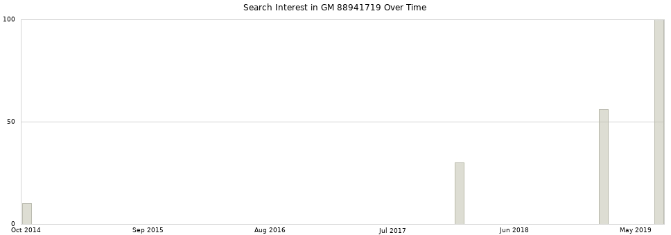 Search interest in GM 88941719 part aggregated by months over time.