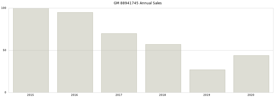 GM 88941745 part annual sales from 2014 to 2020.