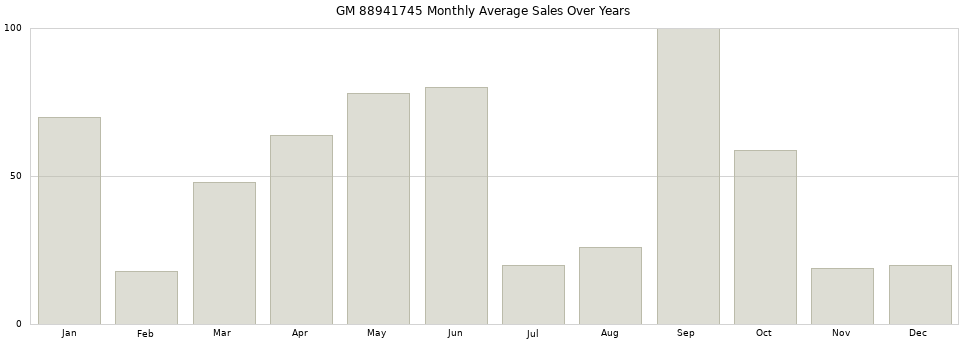 GM 88941745 monthly average sales over years from 2014 to 2020.