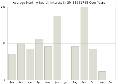 Monthly average search interest in GM 88941745 part over years from 2013 to 2020.