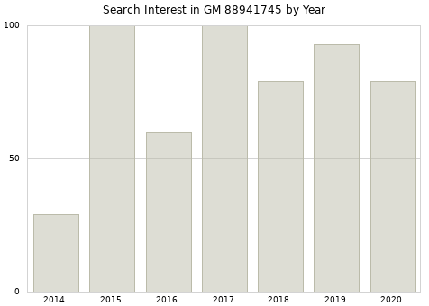 Annual search interest in GM 88941745 part.