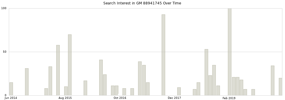 Search interest in GM 88941745 part aggregated by months over time.