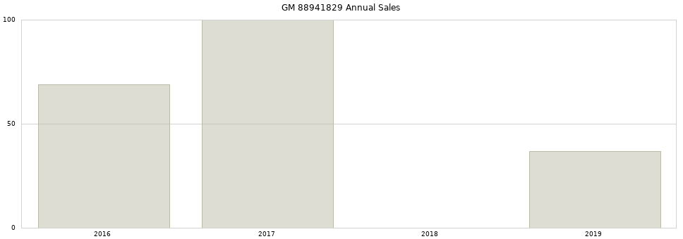 GM 88941829 part annual sales from 2014 to 2020.