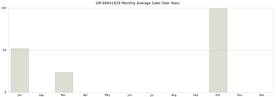 GM 88941829 monthly average sales over years from 2014 to 2020.