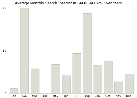 Monthly average search interest in GM 88941829 part over years from 2013 to 2020.