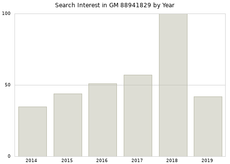 Annual search interest in GM 88941829 part.