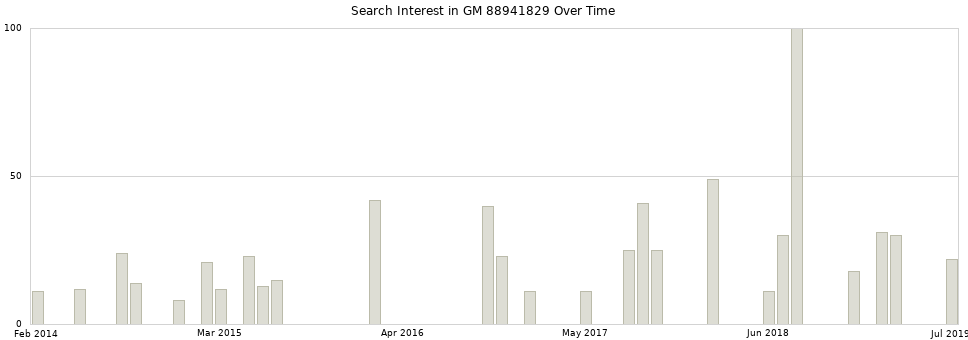 Search interest in GM 88941829 part aggregated by months over time.