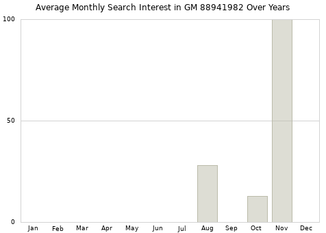 Monthly average search interest in GM 88941982 part over years from 2013 to 2020.