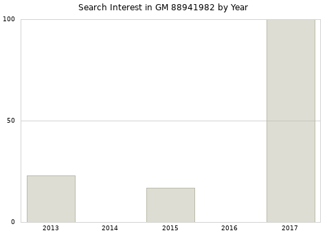 Annual search interest in GM 88941982 part.