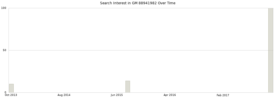 Search interest in GM 88941982 part aggregated by months over time.