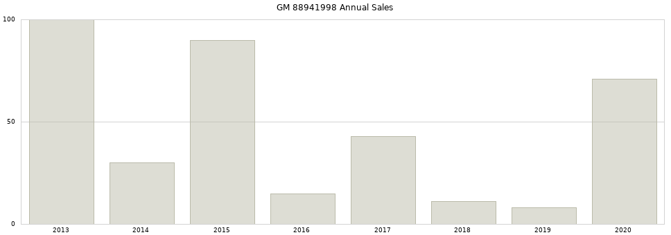 GM 88941998 part annual sales from 2014 to 2020.