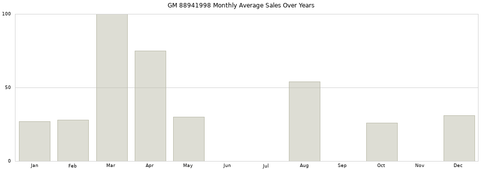 GM 88941998 monthly average sales over years from 2014 to 2020.