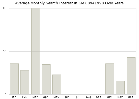 Monthly average search interest in GM 88941998 part over years from 2013 to 2020.