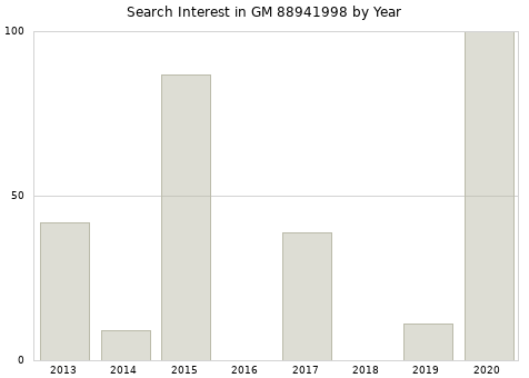 Annual search interest in GM 88941998 part.