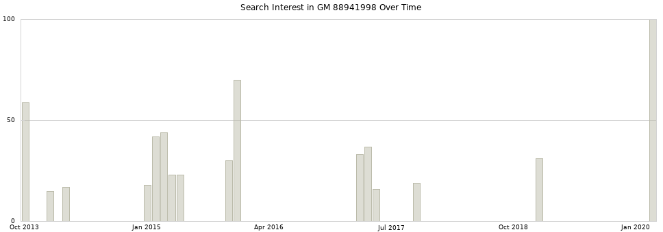 Search interest in GM 88941998 part aggregated by months over time.