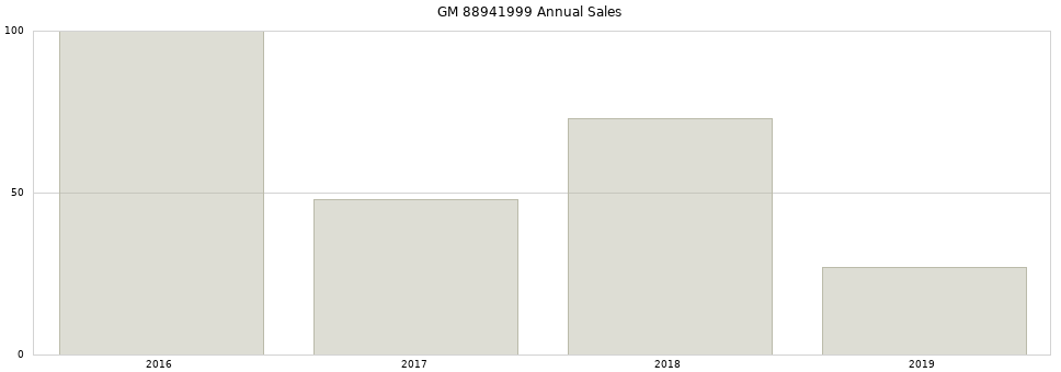 GM 88941999 part annual sales from 2014 to 2020.