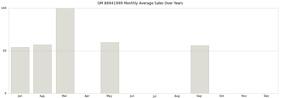 GM 88941999 monthly average sales over years from 2014 to 2020.
