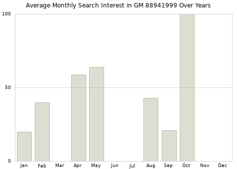 Monthly average search interest in GM 88941999 part over years from 2013 to 2020.