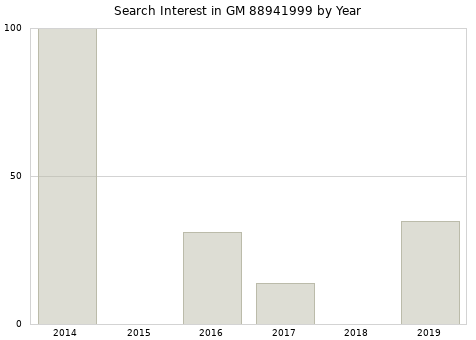 Annual search interest in GM 88941999 part.
