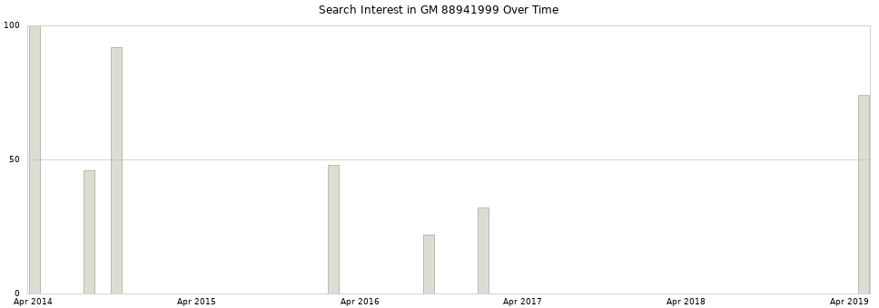 Search interest in GM 88941999 part aggregated by months over time.