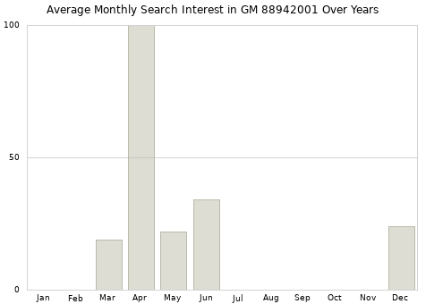 Monthly average search interest in GM 88942001 part over years from 2013 to 2020.