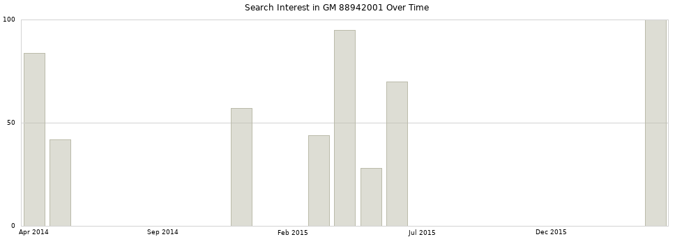 Search interest in GM 88942001 part aggregated by months over time.