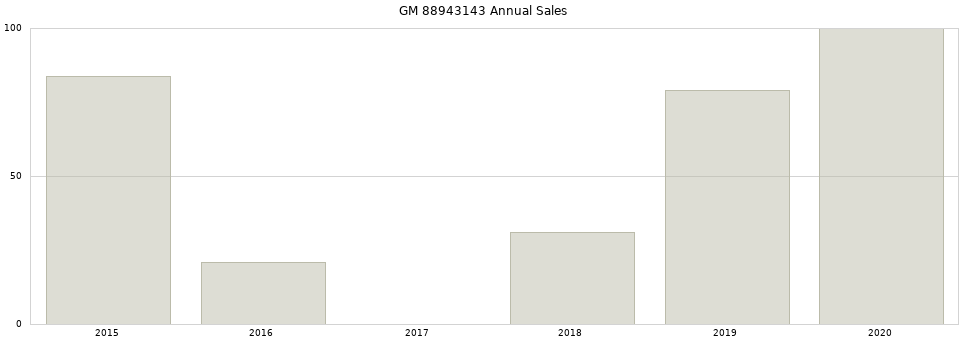 GM 88943143 part annual sales from 2014 to 2020.
