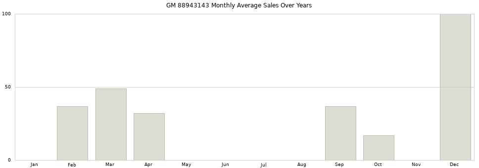 GM 88943143 monthly average sales over years from 2014 to 2020.