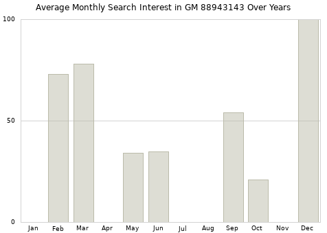 Monthly average search interest in GM 88943143 part over years from 2013 to 2020.