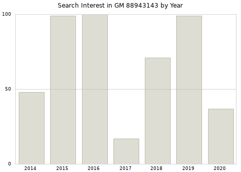 Annual search interest in GM 88943143 part.