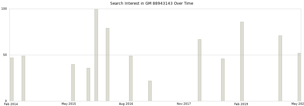 Search interest in GM 88943143 part aggregated by months over time.