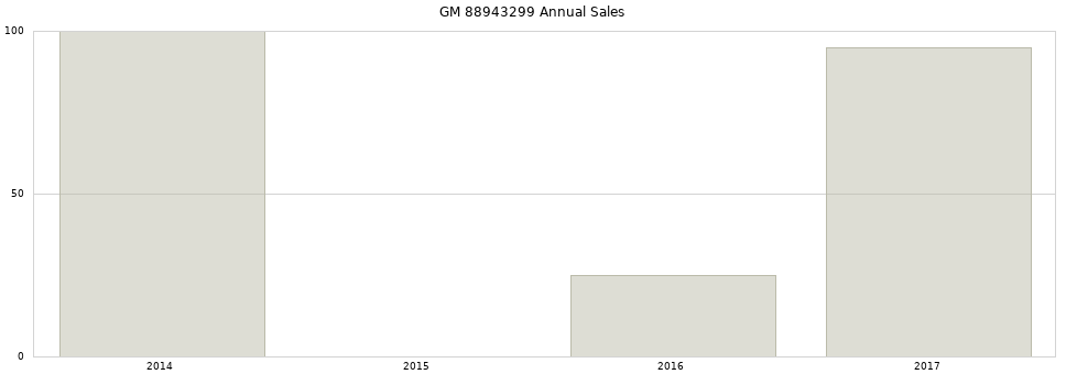 GM 88943299 part annual sales from 2014 to 2020.