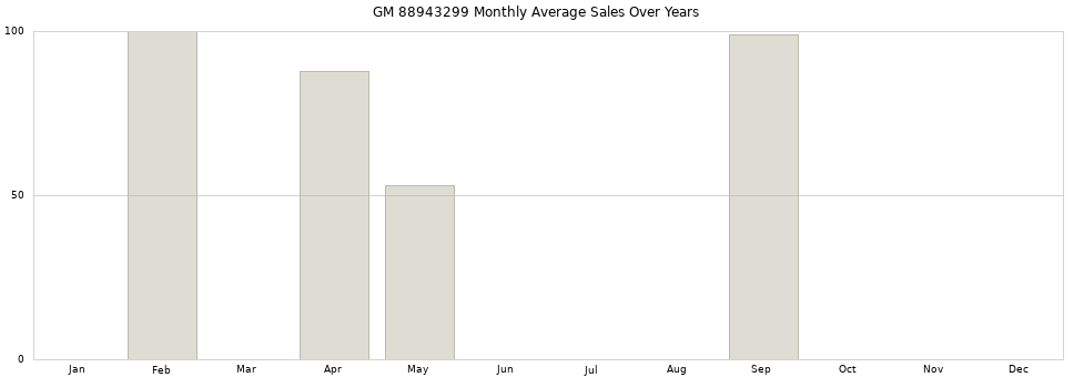 GM 88943299 monthly average sales over years from 2014 to 2020.