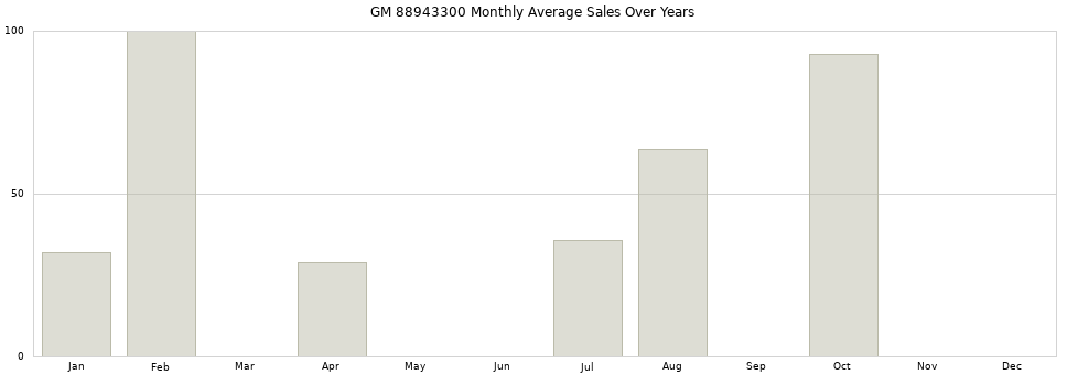 GM 88943300 monthly average sales over years from 2014 to 2020.