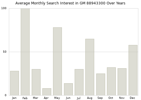 Monthly average search interest in GM 88943300 part over years from 2013 to 2020.