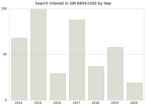 Annual search interest in GM 88943300 part.