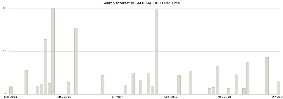 Search interest in GM 88943300 part aggregated by months over time.