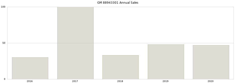 GM 88943301 part annual sales from 2014 to 2020.